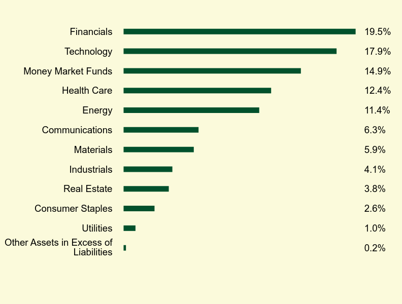 Group By Sector Chart