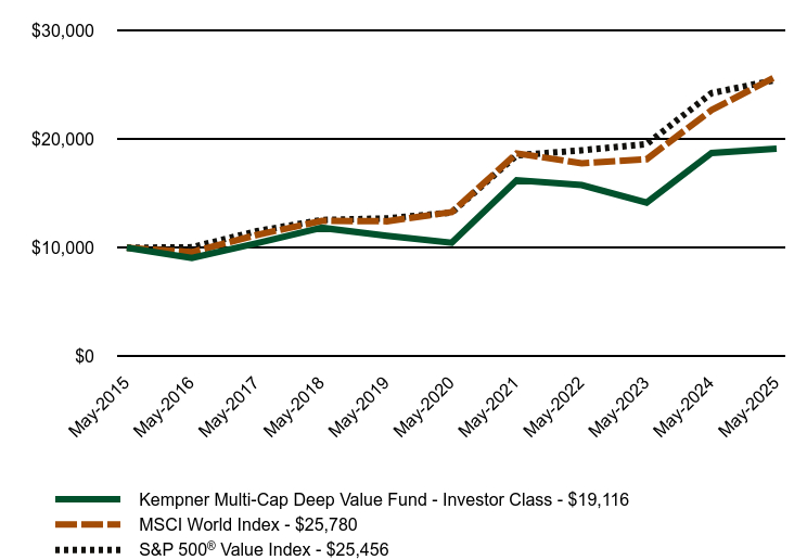 Chart showing performance over last 10 years or since inception