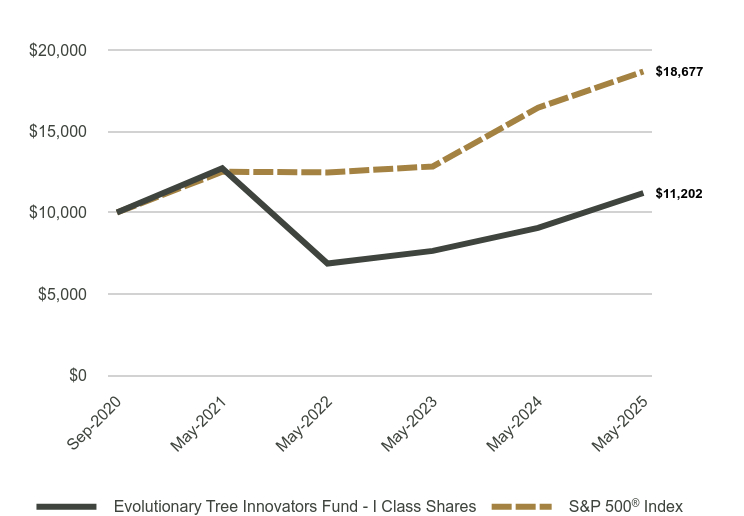 Chart showing performance over last 10 years or since inception
