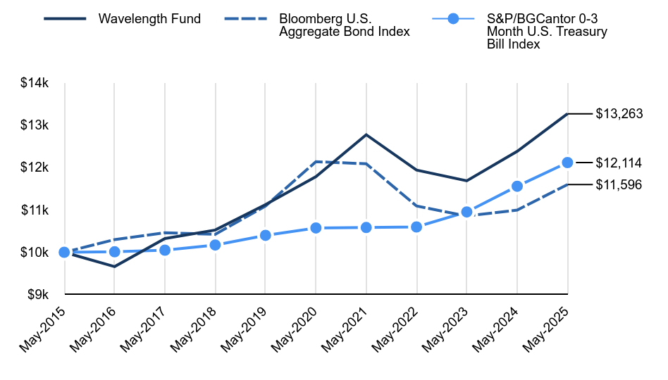Chart showing performance over last 10 years or since inception