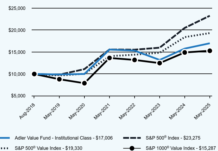Chart showing performance over last 10 years or since inception