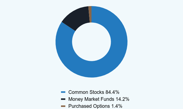Group By Asset Type Chart