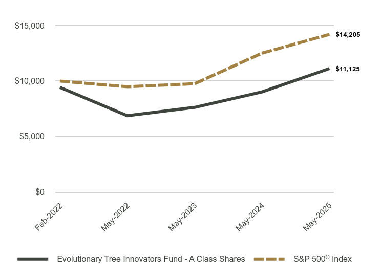 Chart showing performance over last 10 years or since inception