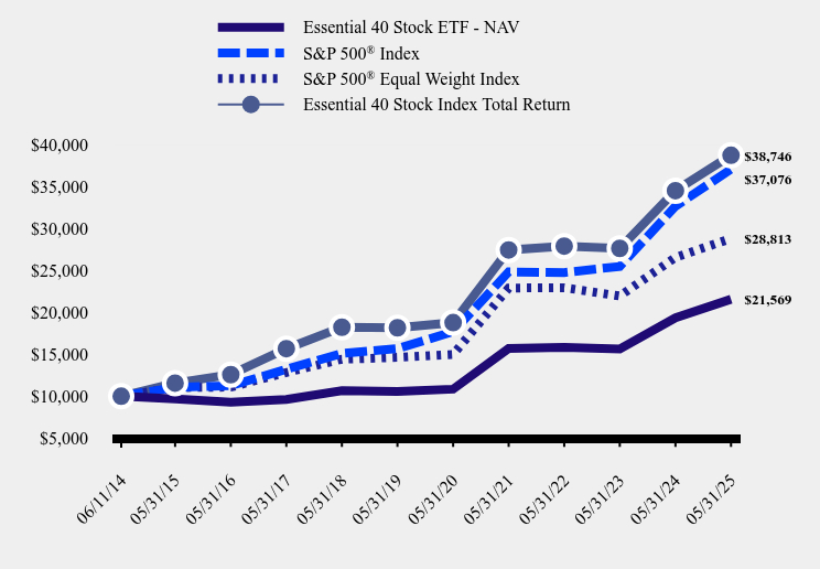 Growth of 10K Chart