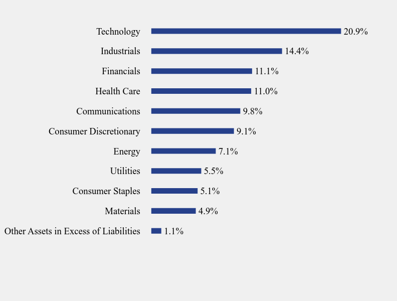 Group By Sector Chart