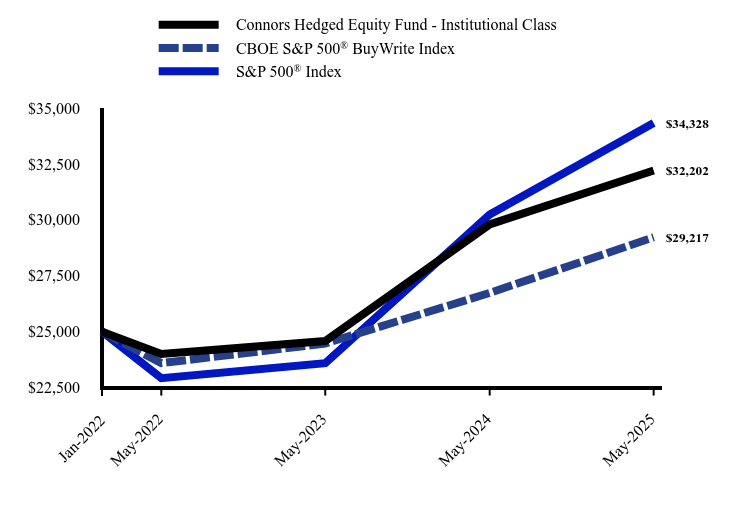 Chart showing performance over last 10 years or since inception
