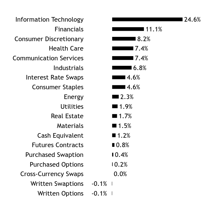 Holdings Chart