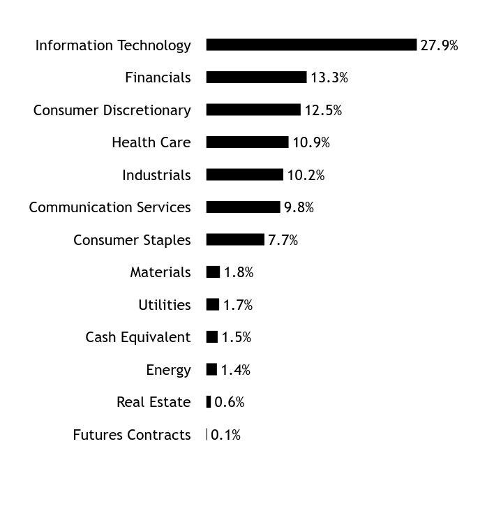 Holdings Chart