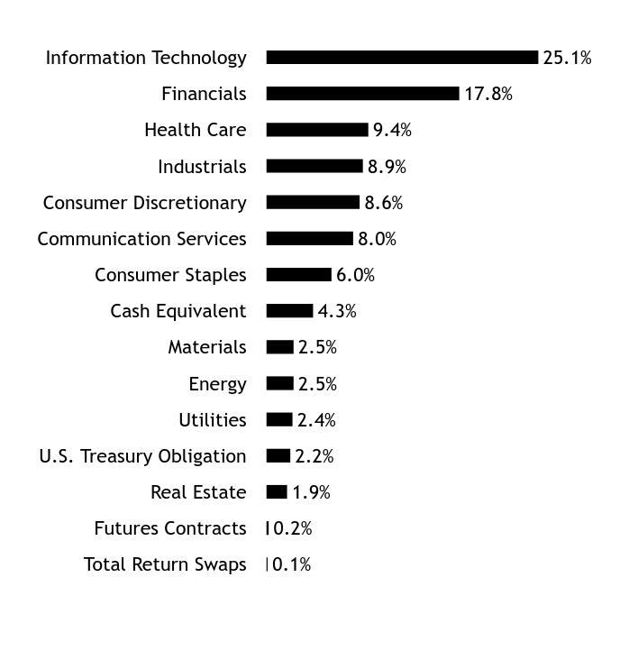 Holdings Chart