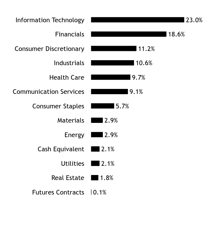 Holdings Chart