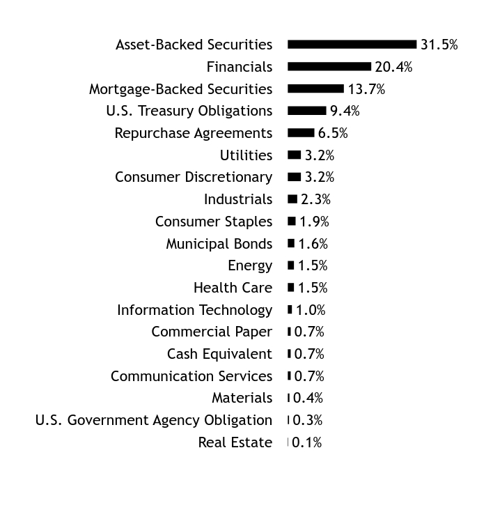 Holdings Chart