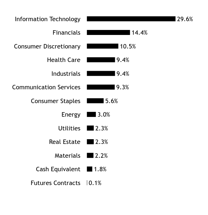 Holdings Chart