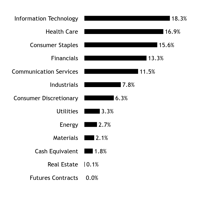 Holdings Chart