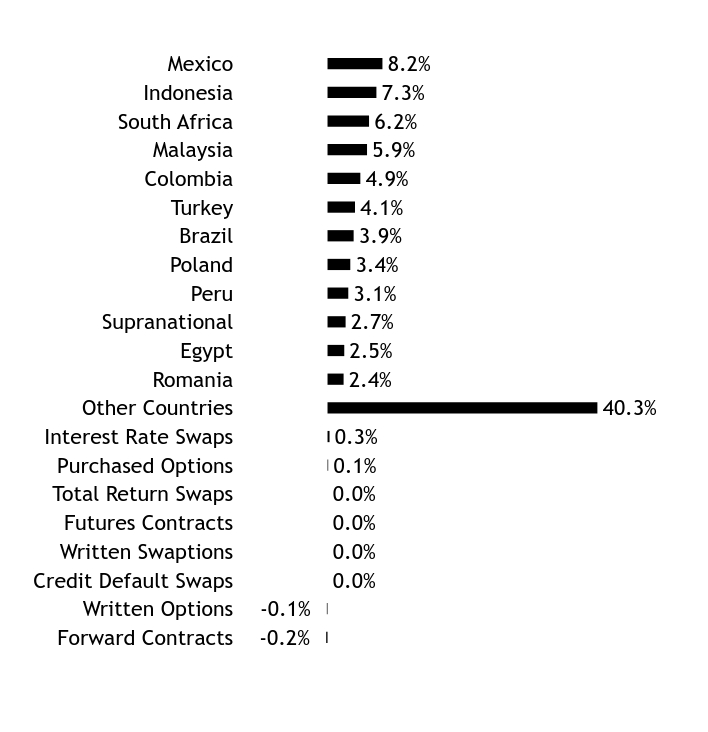Holdings Chart