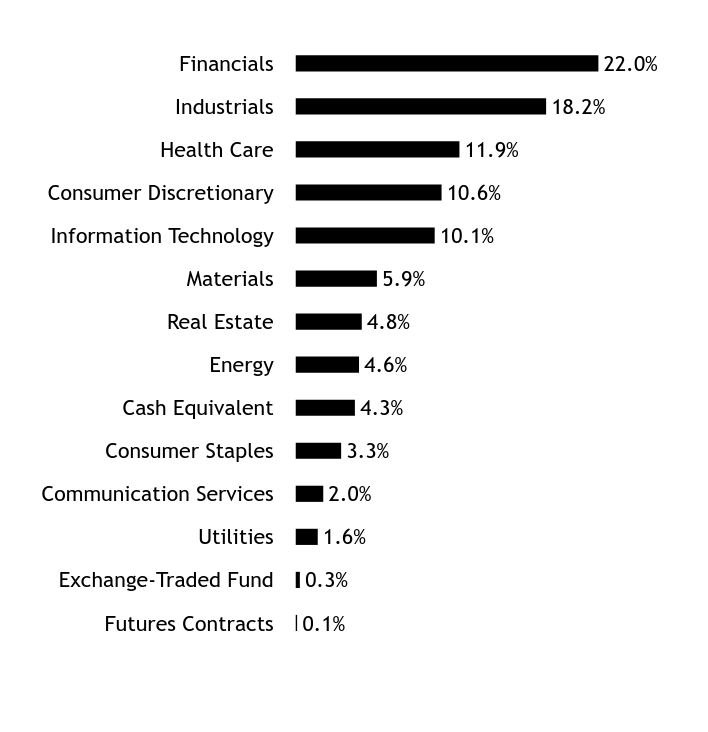 Holdings Chart