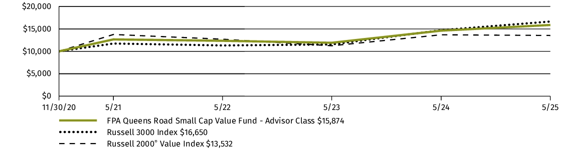 Fund Performance - Growth of 10K