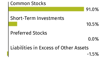 Graphical Representation - Allocation 1 Chart