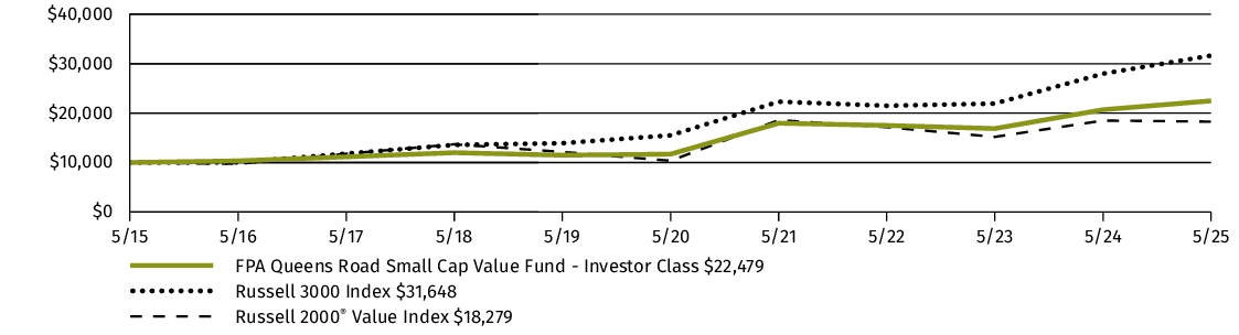 Fund Performance - Growth of 10K