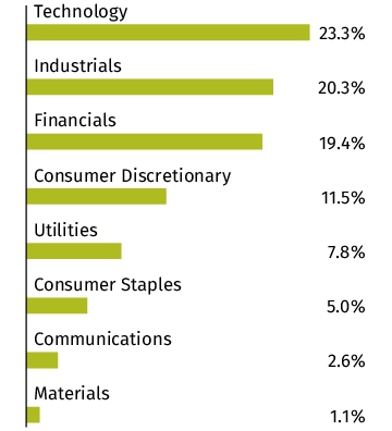 Graphical Representation - Allocation 2 Chart