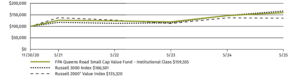 Fund Performance - Growth of 10K