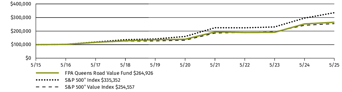 Fund Performance - Growth of 10K