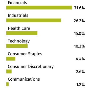 Graphical Representation - Allocation 2 Chart
