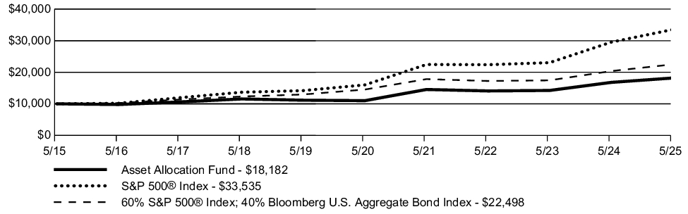 Fund Performance - Growth of 10K