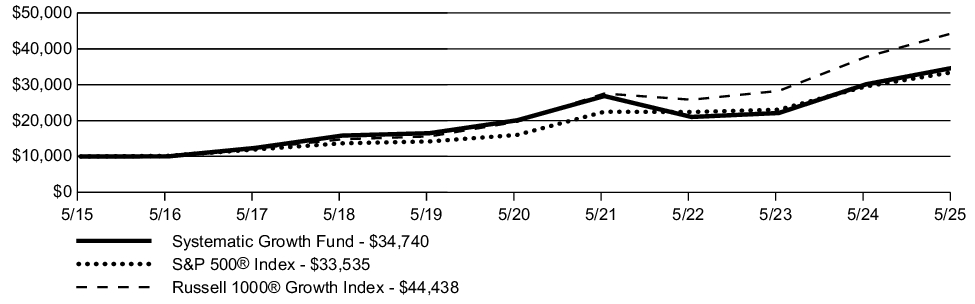 Fund Performance - Growth of 10K