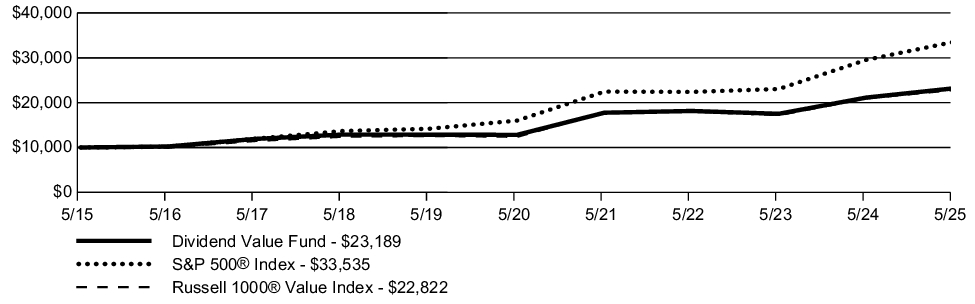 Fund Performance - Growth of 10K