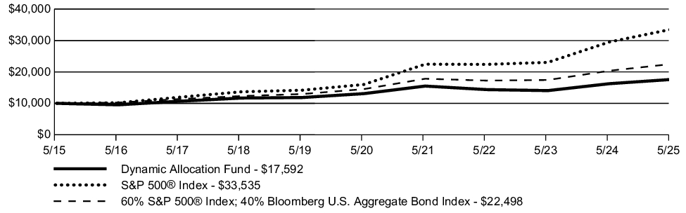 Fund Performance - Growth of 10K