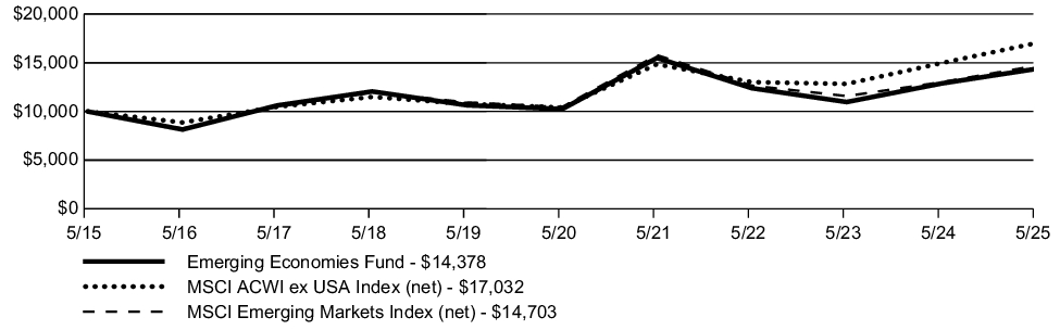 Fund Performance - Growth of 10K