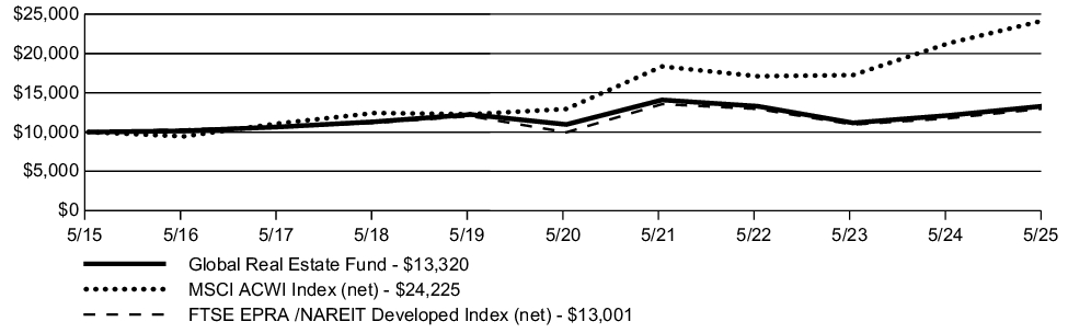 Fund Performance - Growth of 10K
