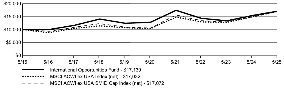 Fund Performance - Growth of 10K