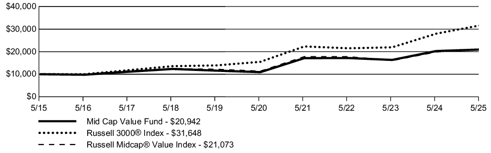Fund Performance - Growth of 10K