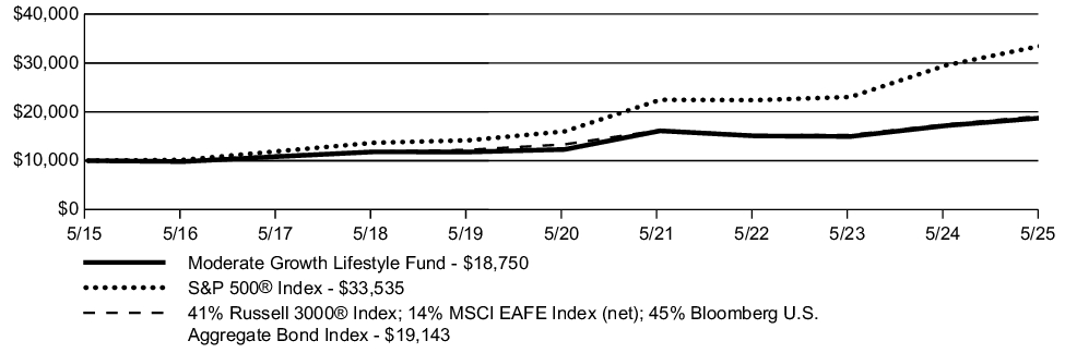 Fund Performance - Growth of 10K