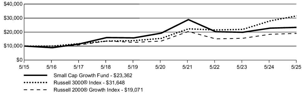 Fund Performance - Growth of 10K