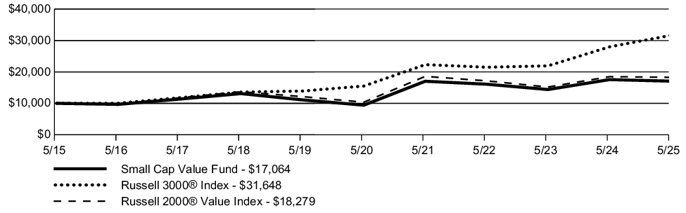 Fund Performance - Growth of 10K