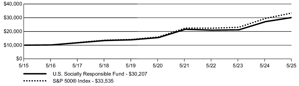 Fund Performance - Growth of 10K