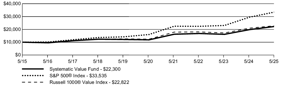 Fund Performance - Growth of 10K