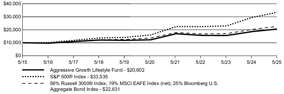 Fund Performance - Growth of 10K