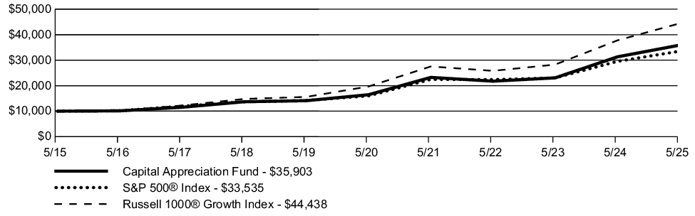 Fund Performance - Growth of 10K