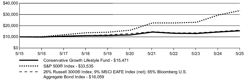 Fund Performance - Growth of 10K