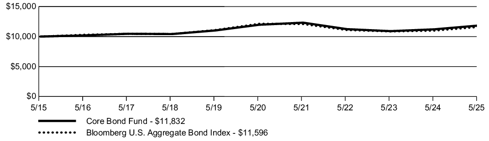 Fund Performance - Growth of 10K
