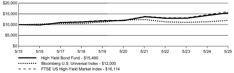 Fund Performance - Growth of 10K