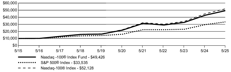 Fund Performance - Growth of 10K