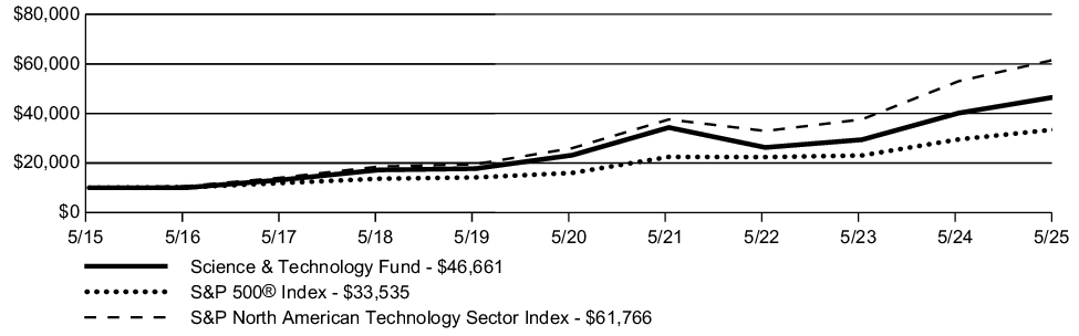 Fund Performance - Growth of 10K