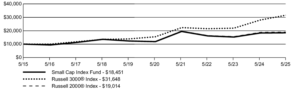 Fund Performance - Growth of 10K