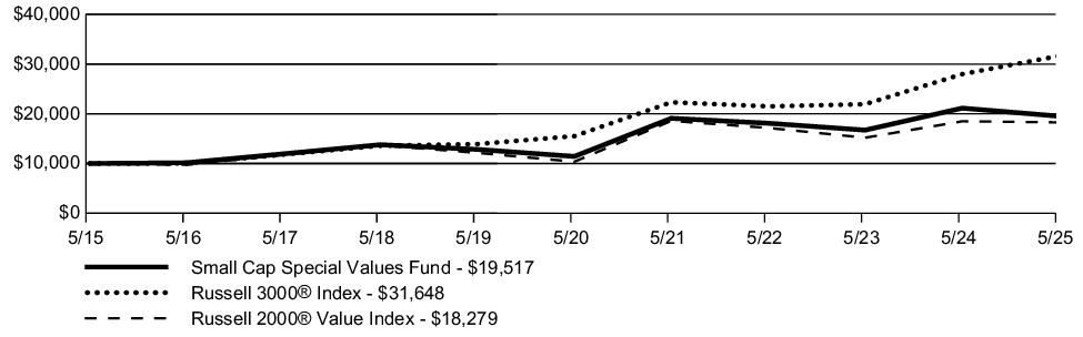Fund Performance - Growth of 10K