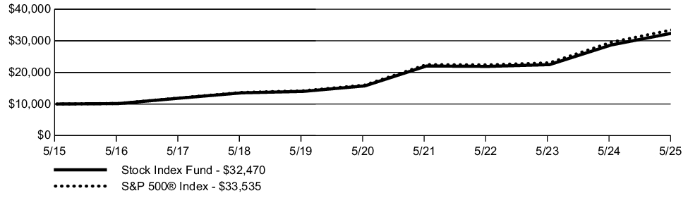 Fund Performance - Growth of 10K