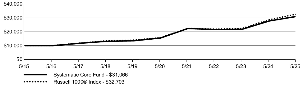 Fund Performance - Growth of 10K
